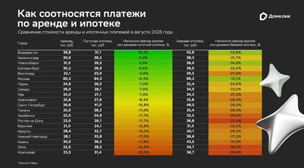 Сравнить стоимость. В Домклик оценили баланс рынков аренды и кредитования - «Недвижимость»