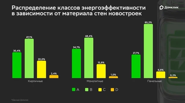 Рынок новостроек. Названы регионы-лидеры по энергоэффективному жилью - «Недвижимость»